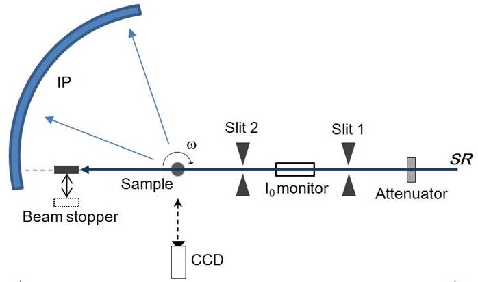 Optics of BL15 Debye-Scherrer camera. 